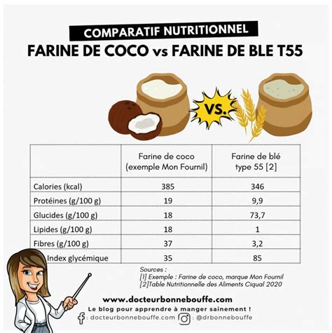 Infographie: Comparaison nutritionnelle khorasan vs farine de blé