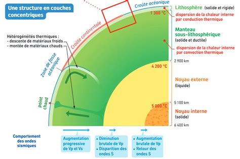 Schéma de températures internes recommandées