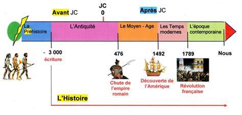 Illustration: Carte des biscuiteries médiévales et lignes du temps