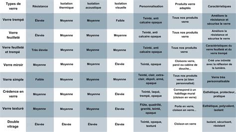 Tableau comparatif des types de pizzas et leurs ingrédients principaux