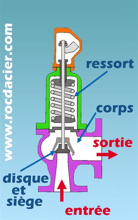 Schéma de fonctionnement d'une soupape d'autocuiseur