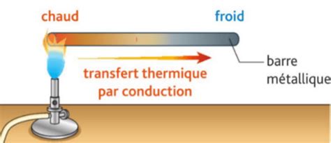 Schéma expliquant la rétention et la diffusion de la chaleur dans la fonte