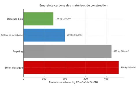 Diagramme comparatif des matériaux de barbecue