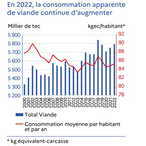 Graphique illustrant la baisse de consommation de viande chevaline en France