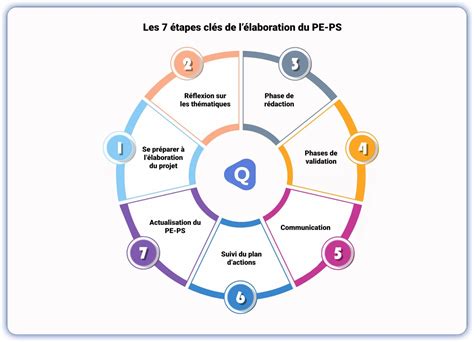 Infographie des étapes clés : préparation, refroidissement, montage et service