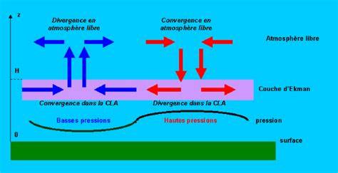 Schéma: flux de pousse et zones de contrôle (température/humidité)