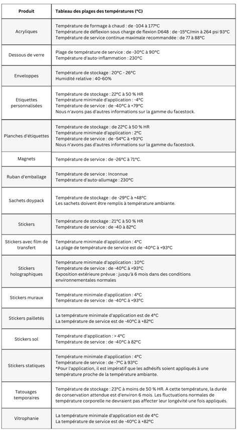 Tableau des plages de température par programme