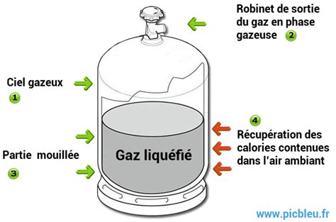 Bouteille de gaz butane dans une cuisine