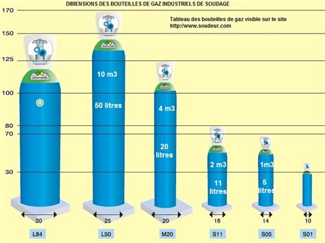 Différentes tailles de bouteilles de gaz