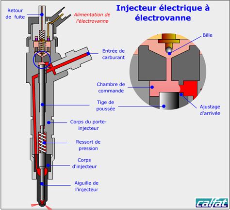Schéma d'injecteurs de gaz
