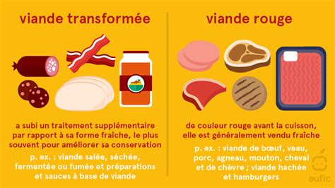 Infographie définissant la viande rouge et la viande transformée