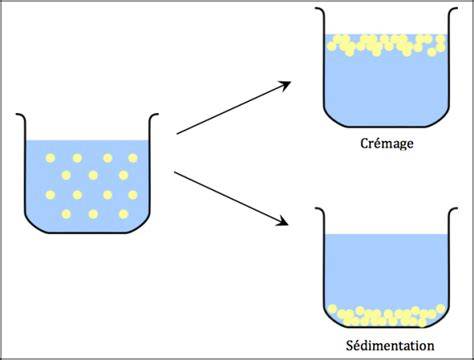 Illustration: schéma du crémage et de l’incorporation d’air dans la pâte