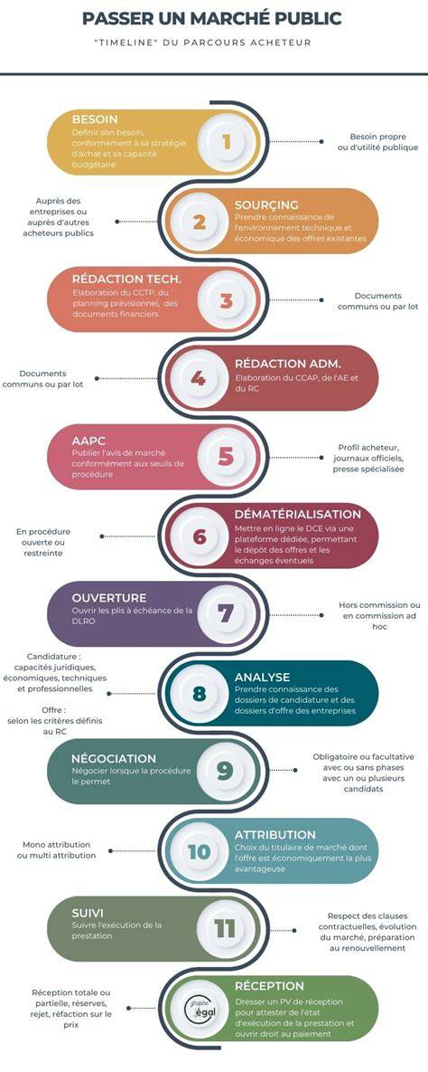 Infographie: flux entre marche, observation et création photographique
