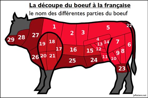 Planche de différents découpes de bœuf