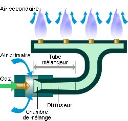 Schéma d'un brûleur de barbecue à gaz avec ses composants