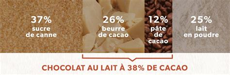 Schéma de la composition d'un chocolat noir avec différents pourcentages de cacao