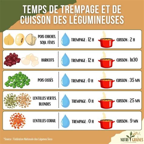 Schéma explicatif du processus de trempage et de cuisson des légumineuses sèches