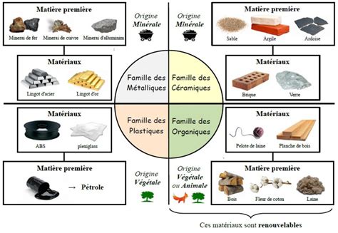 Schéma comparatif des caractéristiques des matériaux de housses de barbecue (grammage, résistance UV, imperméabilité)