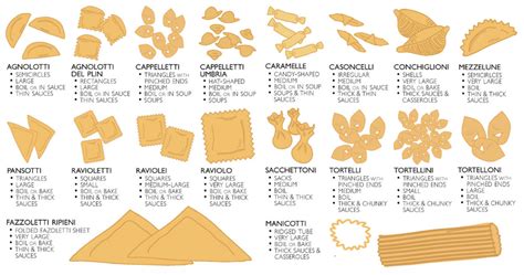 Différentes formes de pâtes alimentaires