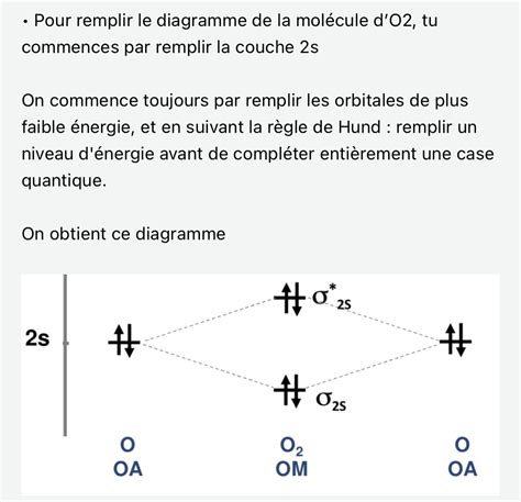 Diagramme moléculaire illustrant l'émulsion d'une sauce