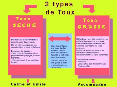 Infographie montrant la différence entre toux sèche et toux grasse et le rôle d'un mucolytique