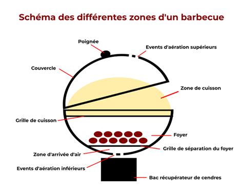 Schéma expliquant les zones de chaleur sur un barbecue