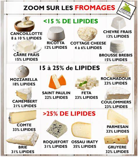 infographie comparaison MG et lipides du fromage blanc