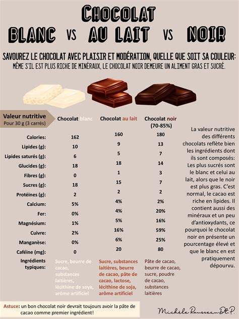 Ingrédients pour le chocolat blanc