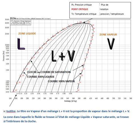 diagramme de mélange gaz-liquide dans cuve