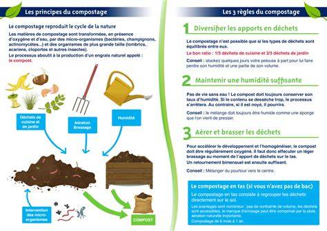 Schéma de cycle compostage et lombricompostage