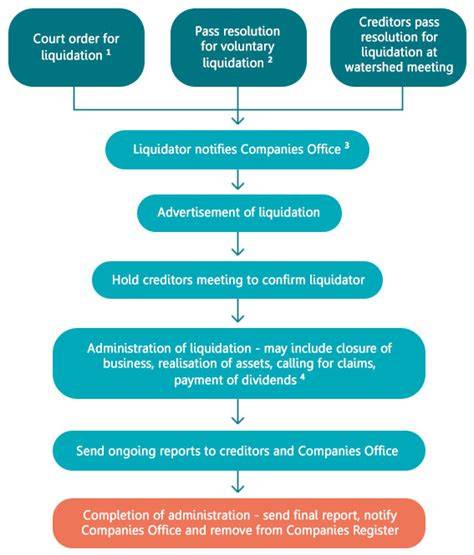 illustration state of liquidation process