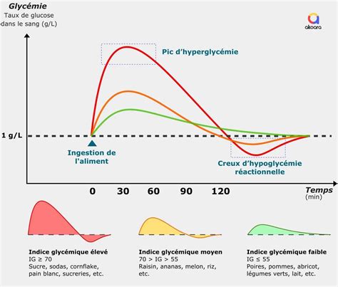 Graphique de la réponse glycémique