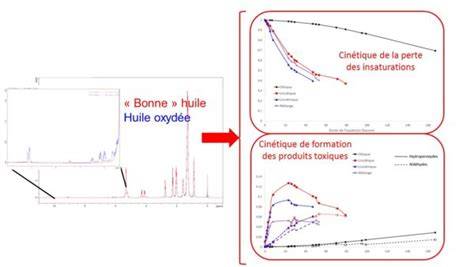 budwig risques oxydation huiles et lin