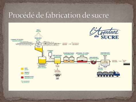 Schéma du procédé de fabrication du sucre perlé