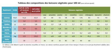 image comparaison boissons végétales nutritionnelles