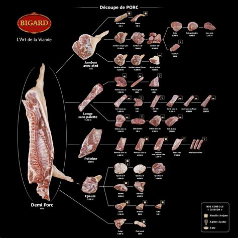 Carte des zones de découpe et morceaux adaptés au rôti de veau