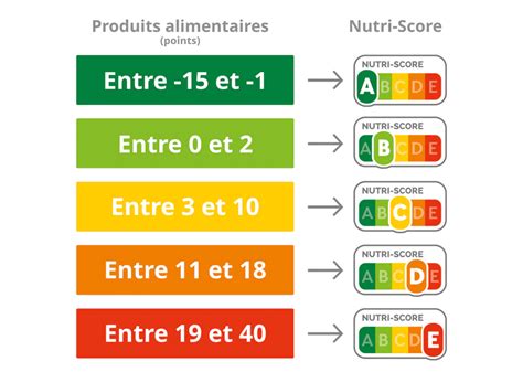 Tableau Nutri-Score et objectifs de santé