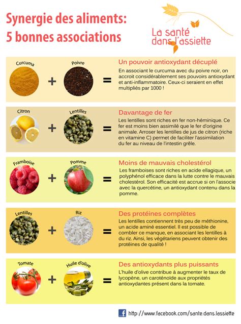 Schéma des associations bénéfiques pour des repas à base de ragi