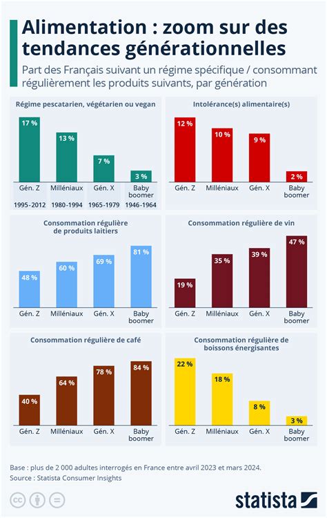 Schéma montrant l'évolution des tendances des snacks (santé, naturel, végétal)