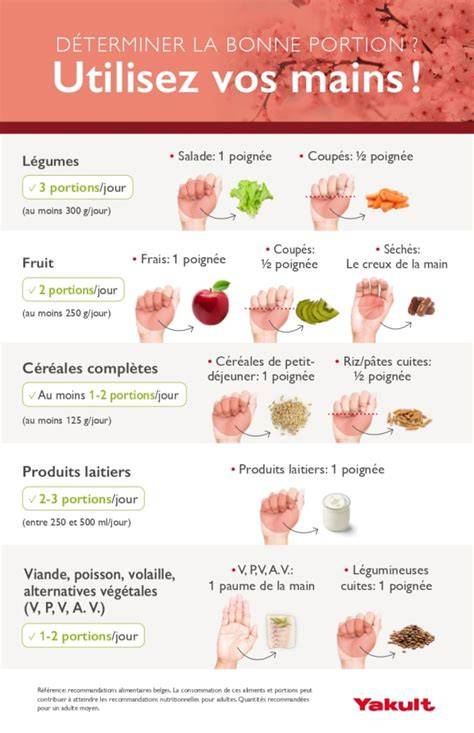 Carte des ingrédients et portions