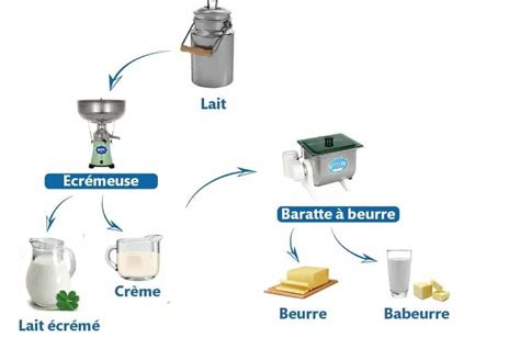 Processus d'écrémage du lait