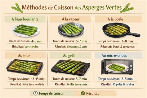 Tableau synthèse: temps et méthodes de cuisson des asperges