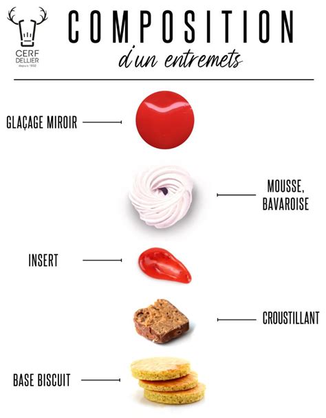 Composition d'un entremets