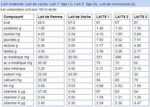 Tableau comparatif des valeurs nutritionnelles et usages des différents laits végétaux