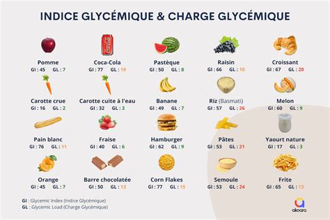 Graphique comparant l'indice glycémique de différents aliments, incluant la tarte à la rhubarbe meringuée
