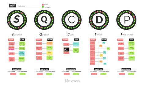 Schéma SQCDP pour chocolaterie avec KPI par domaine