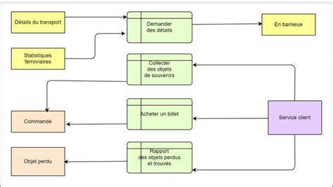 Diagramme de flux de données et intégration MES-ERP