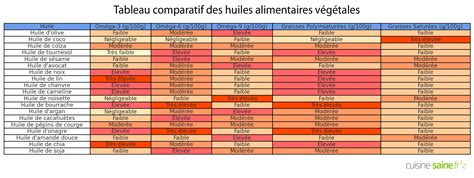 Tableau comparatif des usages: soupe, velouté, compote, smoothie