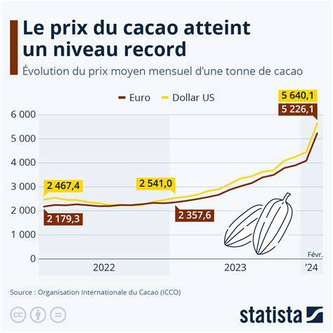 graphique evolution cours cacao 2023-2026