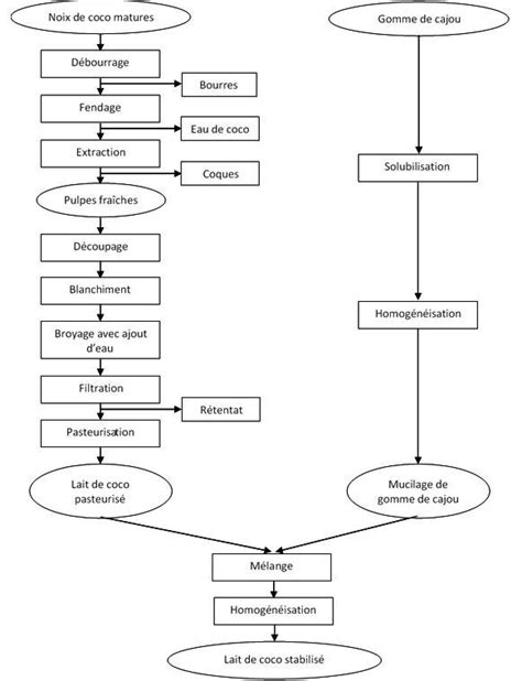 Diagramme montrant les étapes de préparation de la chantilly avec un robot